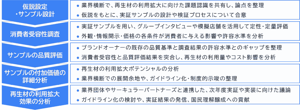 実証の全体フロー