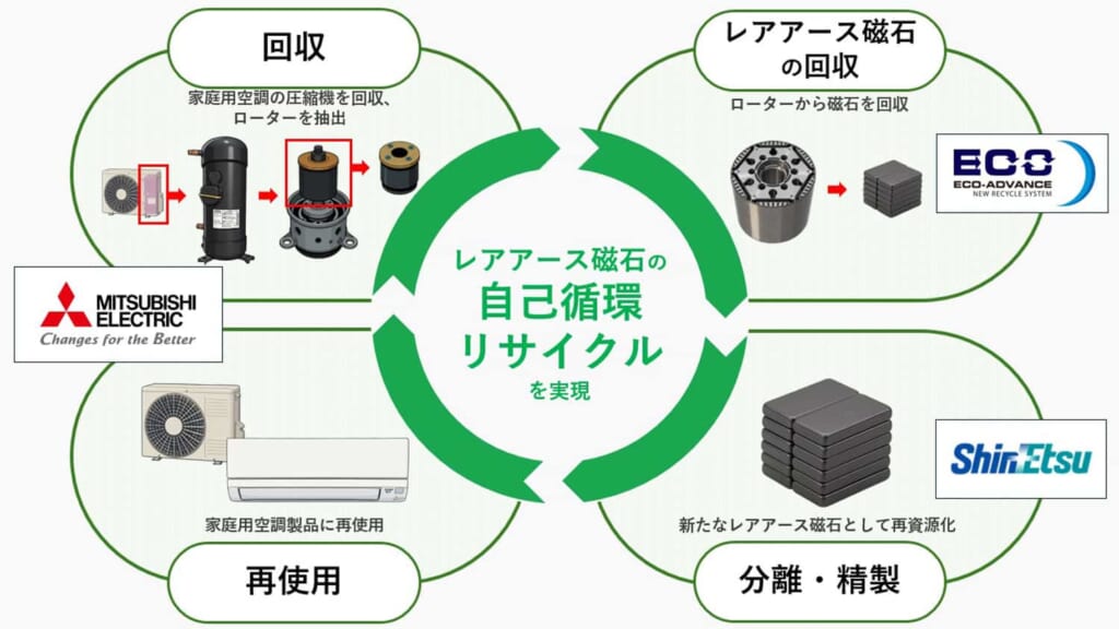 レアアース磁石の自己循環リサイクル