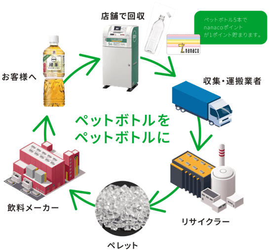 ボトルtoボトルの取り組み